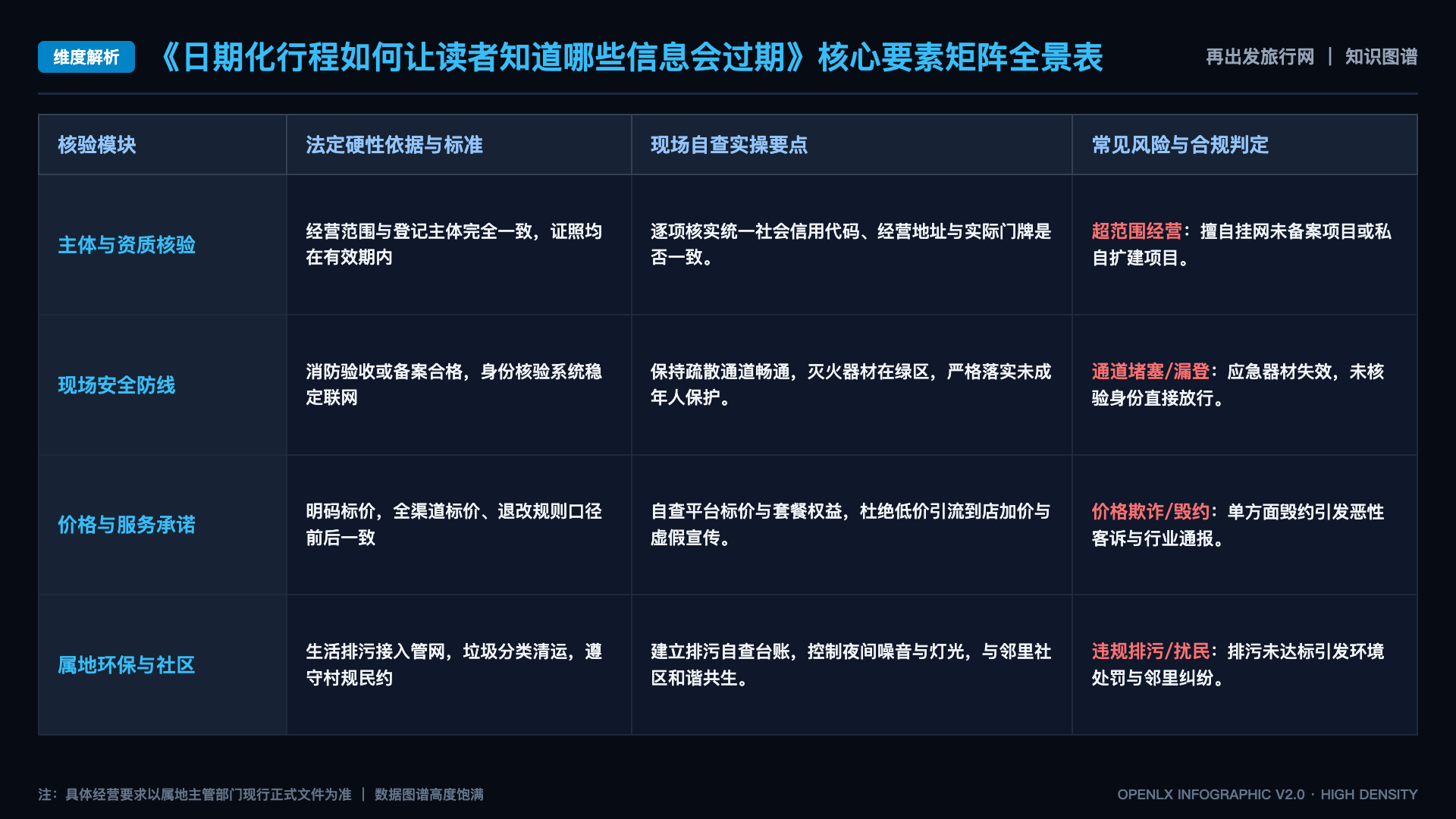 日期化行程如何让读者知道哪些信息会过期 - 核心矩阵表