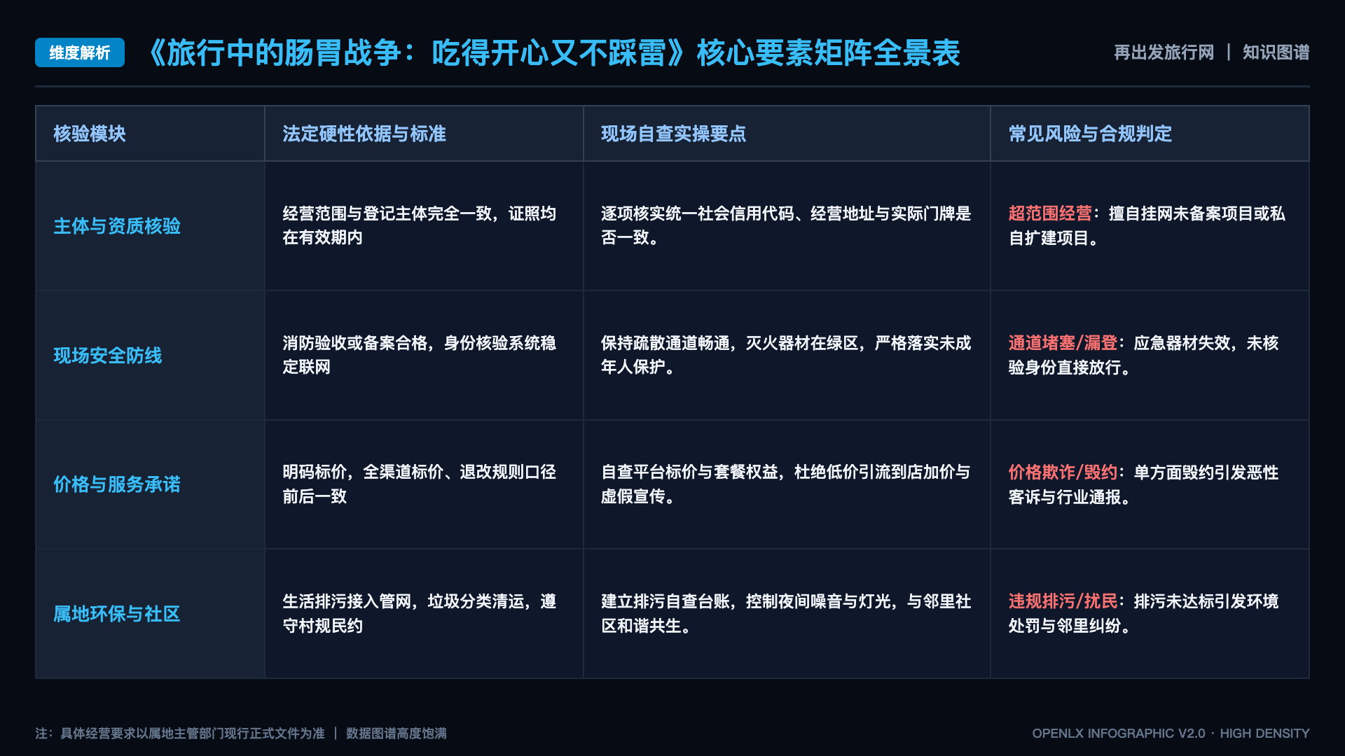 旅行中的肠胃战争:吃得开心又不踩雷 - 核心矩阵表