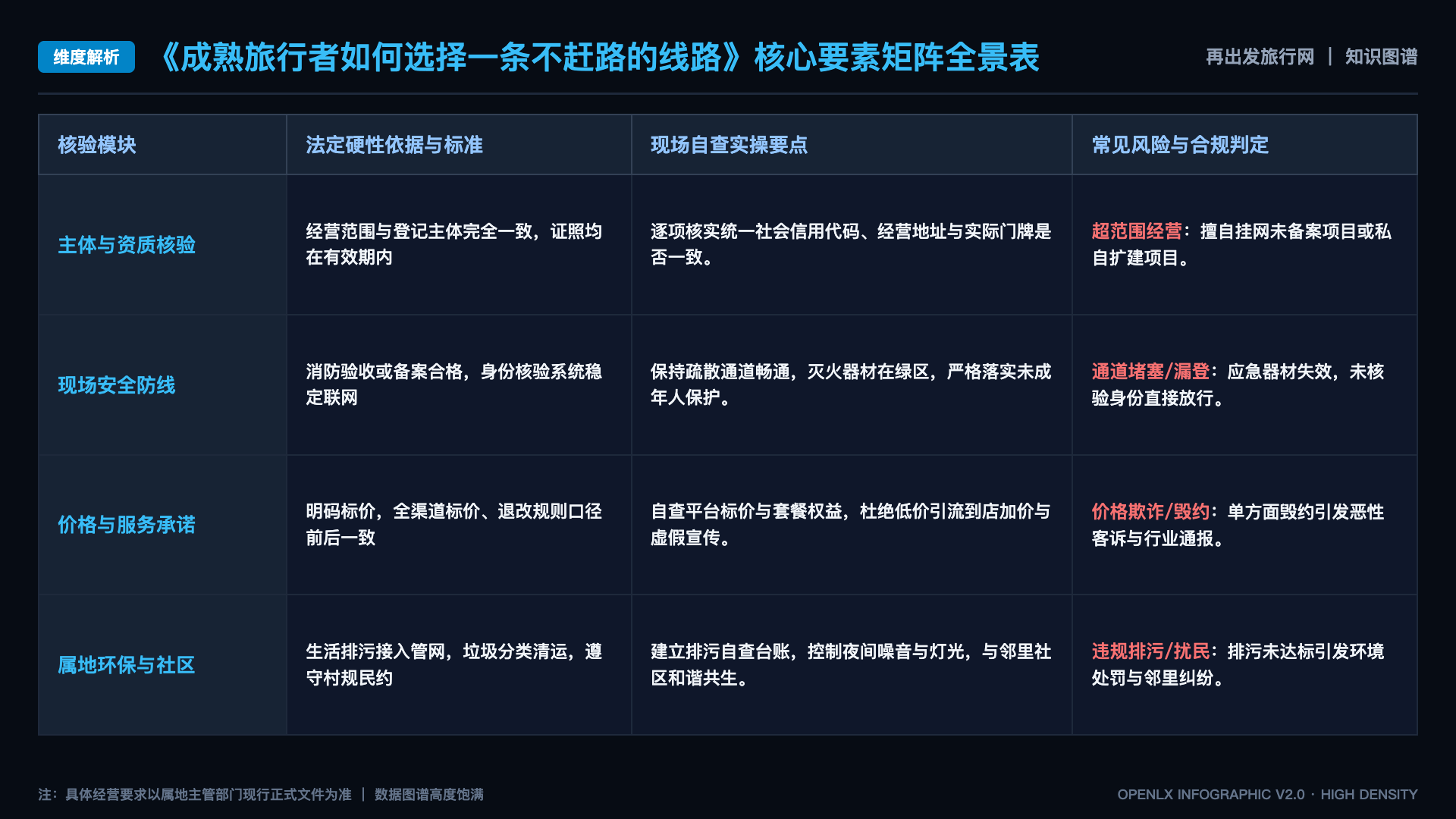 成熟旅行者如何选择一条不赶路的线路 - 核心矩阵表