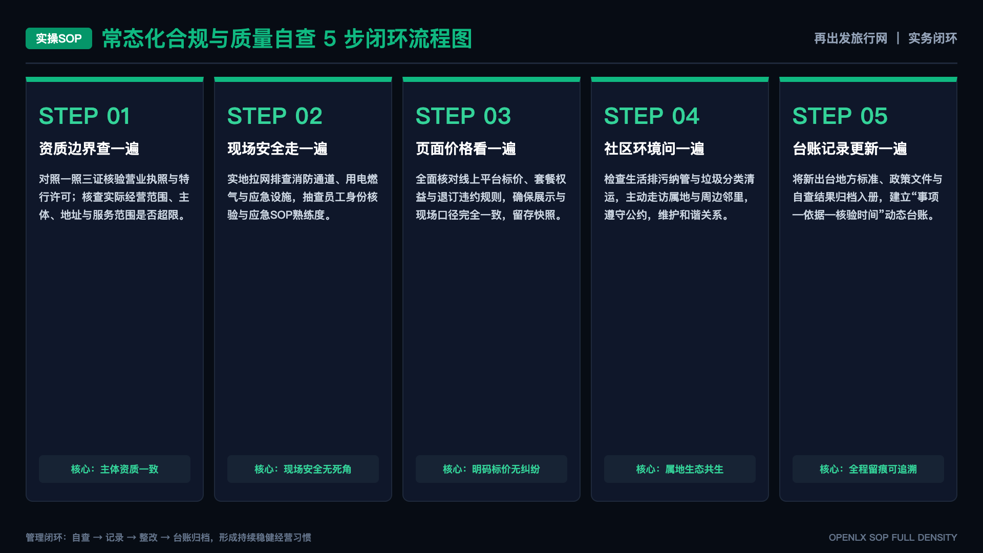 出发前的仪式感：为什么打包行李比旅行还快乐 - SOP闭环图