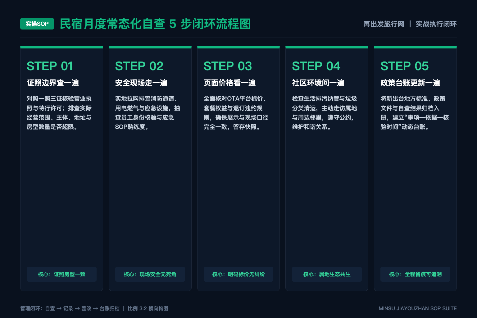文旅公共服务改善如何做前后对照 - 5步SOP图
