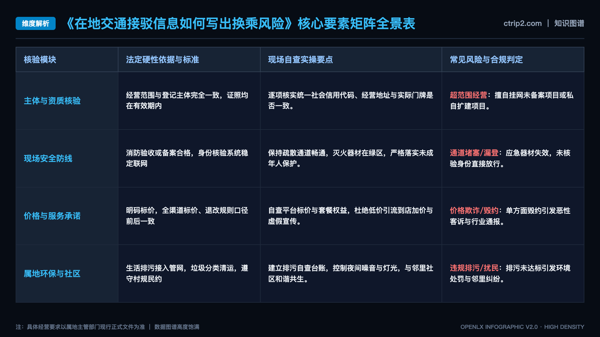 在地交通接驳信息如何写出换乘风险 - 核心矩阵表