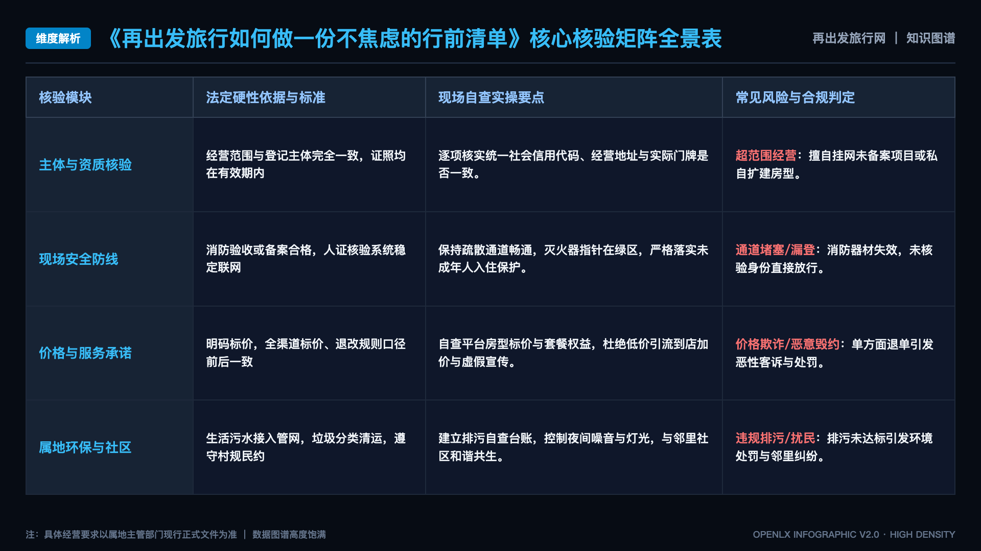 再出发旅行如何做一份不焦虑的行前清单 - 核心矩阵表