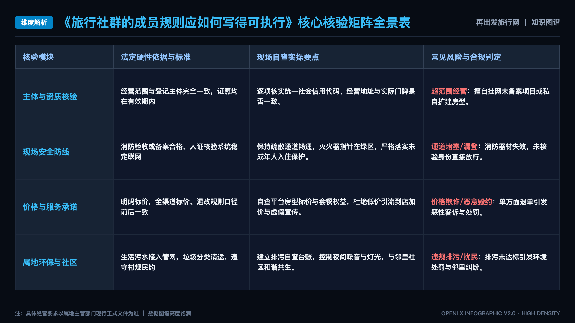 旅行社群的成员规则应如何写得可执行 - 核心矩阵表