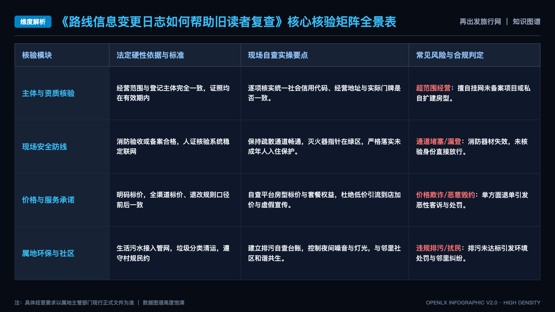 路线信息变更日志如何帮助旧读者复查 - 核心矩阵表