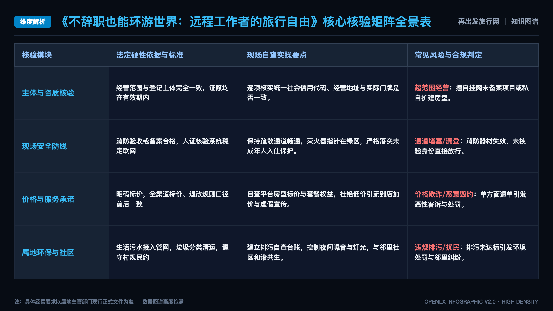 不辞职也能环游世界:远程工作者的旅行自由 - 核心矩阵表