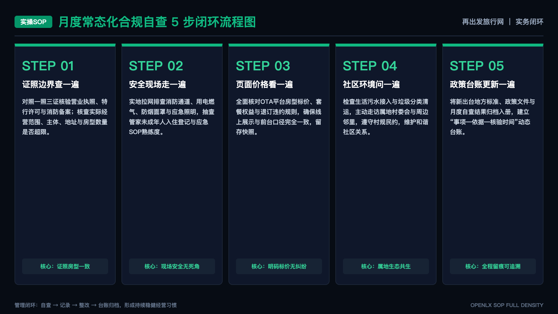 再出发旅行如何做一份不焦虑的行前清单 - SOP闭环图